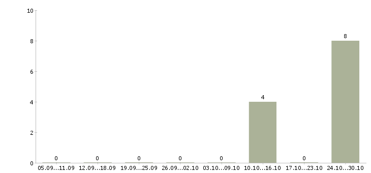 Работа оператор сборщик в Владимире - Число вакансий в Владимире по специальности оператор сборщик за 2 месяца