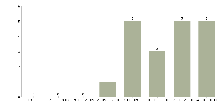 Работа сотрудник для работы на пк в Дмитрове - Число вакансий в Дмитрове по специальности сотрудник для работы на пк за 2 месяца