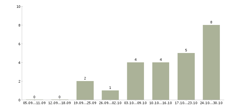 Работа менеджер в онлайн магазин в Казани - Число вакансий в Казани по специальности менеджер в онлайн магазин за 2 месяца