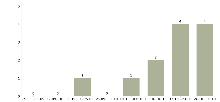 Работа менеджер оптового отдела продаж в Казани - Число вакансий в Казани по специальности менеджер оптового отдела продаж за 2 месяца