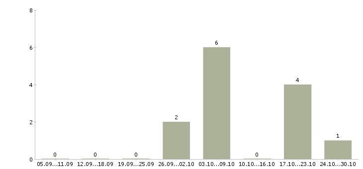 Работа дополнительный доход дома в Калининграде - Число вакансий в Калининграде по специальности дополнительный доход дома за 2 месяца