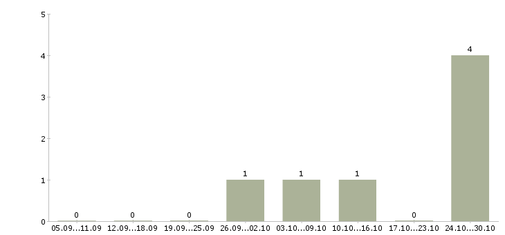 Работа продавец в магазин техники в Калининграде - Число вакансий в Калининграде по специальности продавец в магазин техники за 2 месяца