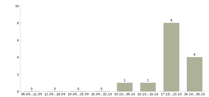 Работа инженер по обслуживанию оборудования в Калуге - Число вакансий в Калуге по специальности инженер по обслуживанию оборудования за 2 месяца