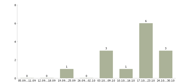 Работа сотрудник для управленческой работы в Кемерово - Число вакансий в Кемерово по специальности сотрудник для управленческой работы за 2 месяца