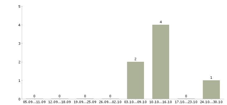 Работа специалист по работе с рекламой в Курске - Число вакансий в Курске по специальности специалист по работе с рекламой за 2 месяца