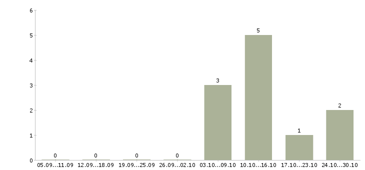 Работа специалист с опытом продаж в Курске - Число вакансий в Курске по специальности специалист с опытом продаж за 2 месяца