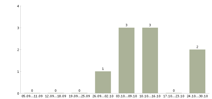 Работа начальник управления внутреннего аудита в Москве - Число вакансий в Москве по специальности начальник управления внутреннего аудита за 2 месяца