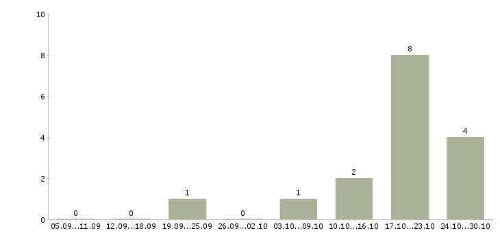Работа тренер водных программ в Москве - Число вакансий в Москве по специальности тренер водных программ за 2 месяца