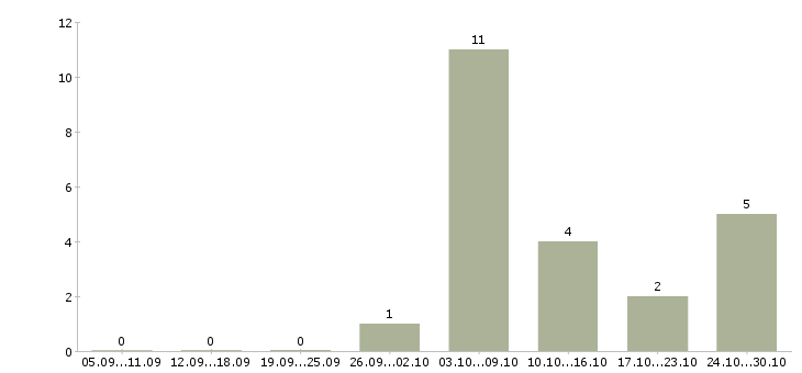 Работа уборщик технических помещений в Москве - Число вакансий в Москве по специальности уборщик технических помещений за 2 месяца