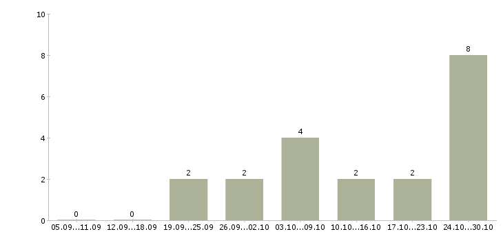 Работа менеджер в онлайн магазин в Новокузнецке - Число вакансий в Новокузнецке по специальности менеджер в онлайн магазин за 2 месяца