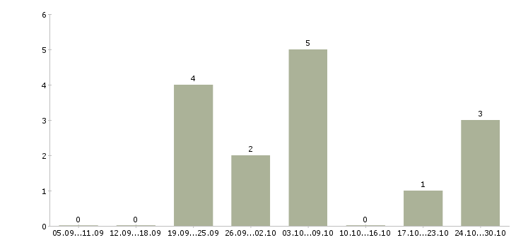 Работа сотрудник по работе с рекламой в Подольске - Число вакансий в Подольске по специальности сотрудник по работе с рекламой за 2 месяца