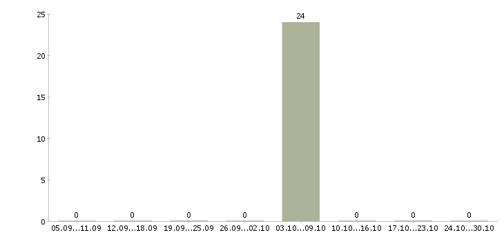 Работа руководитель агентской сети в Пскове - Число вакансий в Пскове по специальности руководитель агентской сети за 2 месяца
