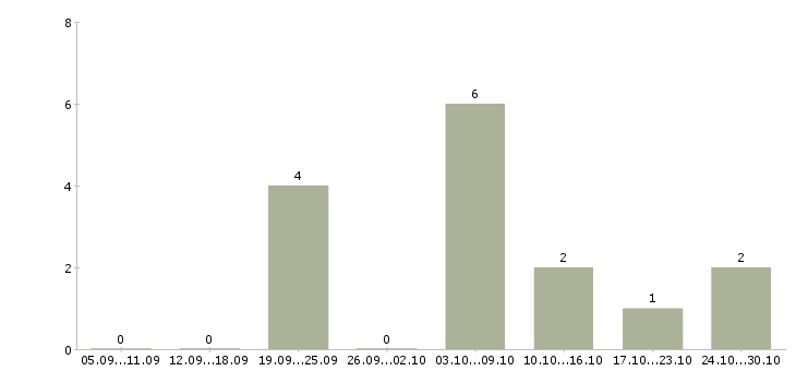 Работа дополнительный доход дома в Самаре - Число вакансий в Самаре по специальности дополнительный доход дома за 2 месяца