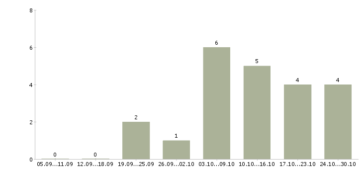 Работа доход для мам в Саратове - Число вакансий в Саратове по специальности доход для мам за 2 месяца
