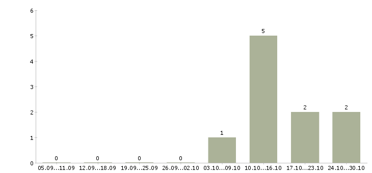 Работа директор по продажам филиала в Сургуте - Число вакансий в Сургуте по специальности директор по продажам филиала за 2 месяца