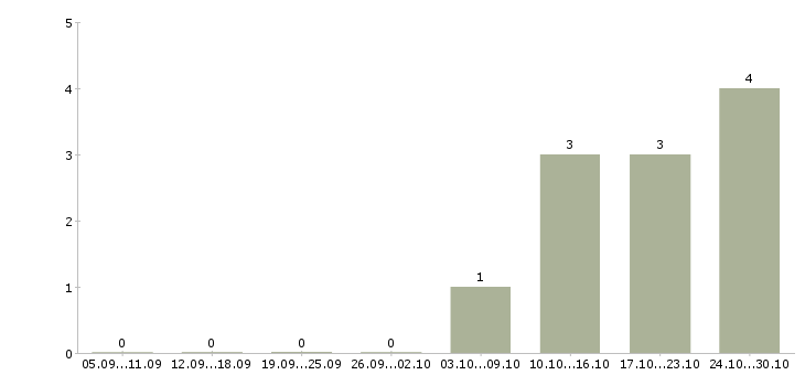 Работа внимание дома в Твери - Число вакансий в Твери по специальности внимание дома за 2 месяца