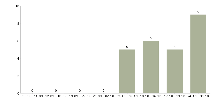 Работа работник торгового зала с проживанием в Твери - Число вакансий в Твери по специальности работник торгового зала с проживанием за 2 месяца