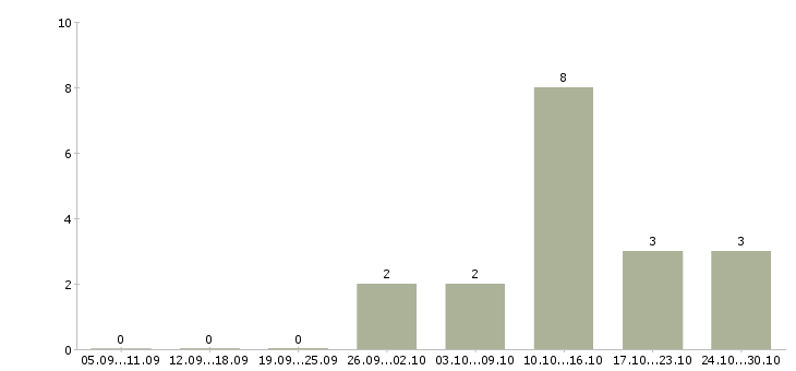 Работа менеджер в отдел реализации в Тюмени - Число вакансий в Тюмени по специальности менеджер в отдел реализации за 2 месяца