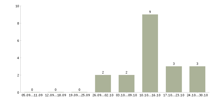 Работа менеджер отдела реализации в Тюмени - Число вакансий в Тюмени по специальности менеджер отдела реализации за 2 месяца