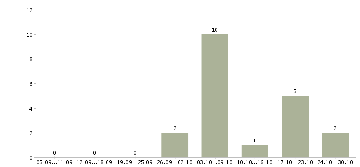 Работа доход для мам в Ульяновске - Число вакансий в Ульяновске по специальности доход для мам за 2 месяца