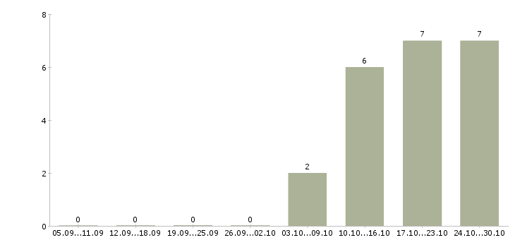 Работа менеджер продаж промышленного оборудования в Хабаровске - Число вакансий в Хабаровске по специальности менеджер продаж промышленного оборудования за 2 месяца