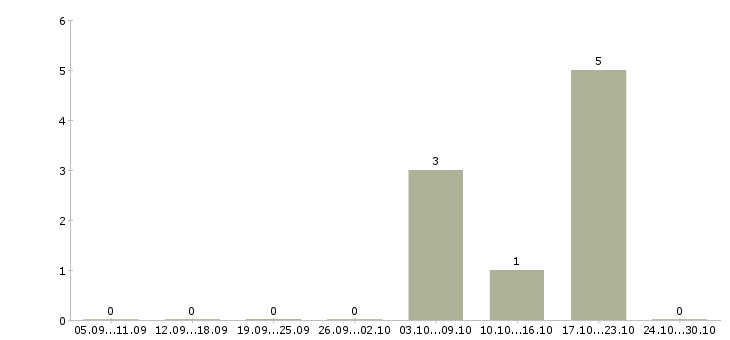 Работа менеджер отдела продаж и маркетинга в Ярославле - Число вакансий в Ярославле по специальности менеджер отдела продаж и маркетинга за 2 месяца