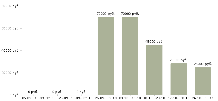Вакансии бухгалтер на первичную бухгалтерию в Подольске - Медиана зарплат бухгалтер на первичную бухгалтерию в Подольске за 2 месяца