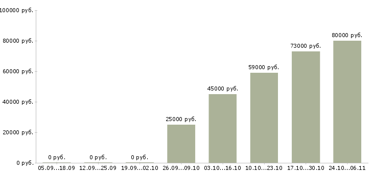 Вакансии ведущий инженер технического отдела Нижний новгород - Медиана зарплат ведущий инженер технического отдела Нижний новгород за 2 месяца
