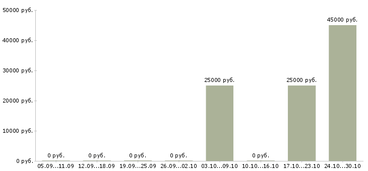 Вакансии главный специалист отдела продаж в Уфе - Медиана зарплат главный специалист отдела продаж в Уфе за 2 месяца