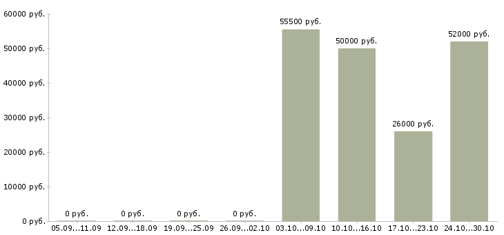 Вакансии грузчик в магазин вахта в Калуге - Медиана зарплат грузчик в магазин вахта в Калуге за 2 месяца