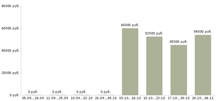 Вакансии грузчик с бесплатным проживанием в Тюмени - Медиана зарплат грузчик с бесплатным проживанием в Тюмени за 2 месяца