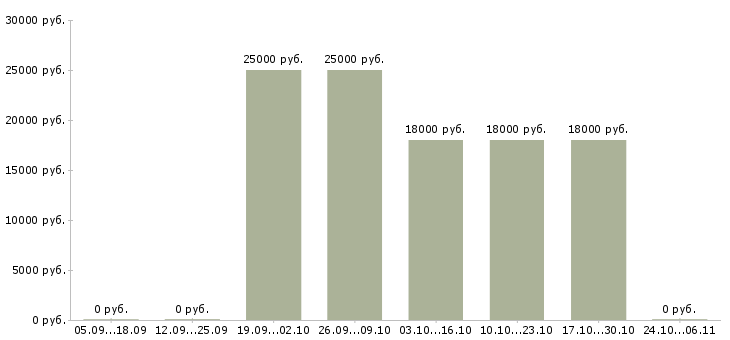 Вакансии диспетчер на 4 часа в Кирове - Медиана зарплат диспетчер на 4 часа в Кирове за 2 месяца