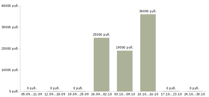 Вакансии для активных и целеустремленных людей в Чите - Медиана зарплат для активных и целеустремленных людей в Чите за 2 месяца