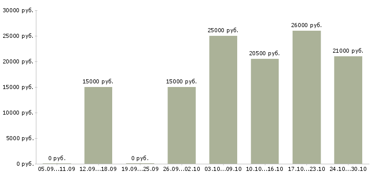 Вакансии дополнительный доход на дому Дагестан - Медиана зарплат дополнительный доход на дому Дагестан за 2 месяца
