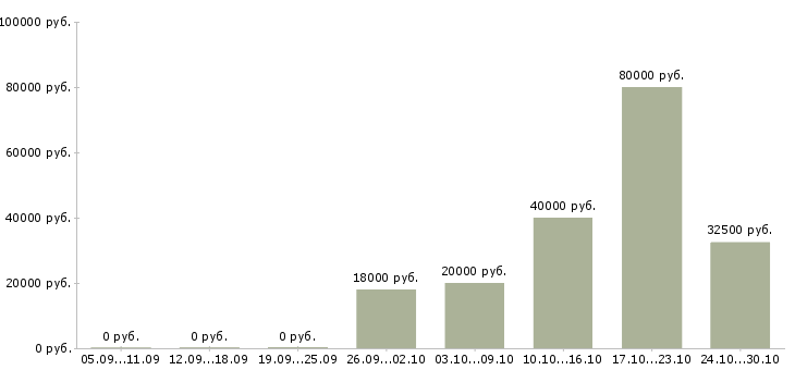 Вакансии доход без ограничений в Казани - Медиана зарплат доход без ограничений в Казани за 2 месяца