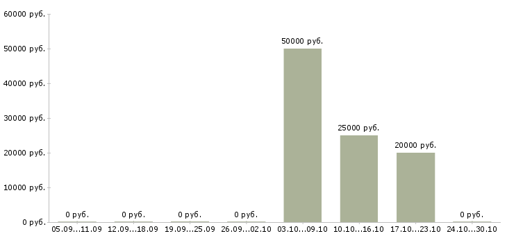 Вакансии инженер по входному контролю в Уфе - Медиана зарплат инженер по входному контролю в Уфе за 2 месяца