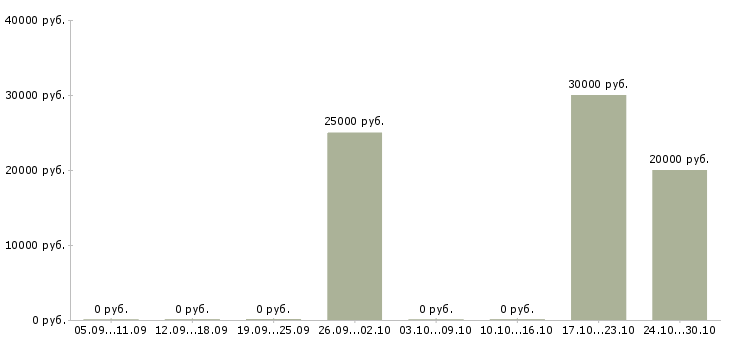 Вакансии ищу активных и целеустремленных в Оренбурге - Медиана зарплат ищу активных и целеустремленных в Оренбурге за 2 месяца