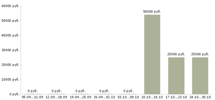 Вакансии кассир с обучением в магазин в Твери - Медиана зарплат кассир с обучением в магазин в Твери за 2 месяца