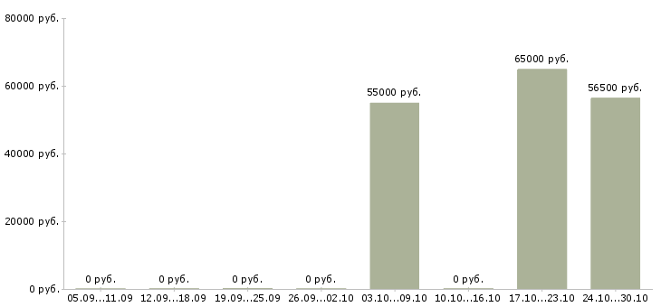 Вакансии комплектовщик сотрудник склада в Пензе - Медиана зарплат комплектовщик сотрудник склада в Пензе за 2 месяца