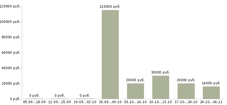 Вакансии менеджер информационного бизнеса в Уфе - Медиана зарплат менеджер информационного бизнеса в Уфе за 2 месяца