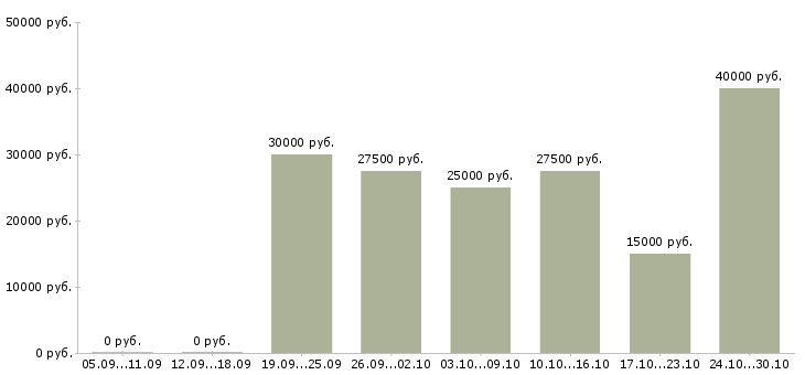 Вакансии менеджер информационных услуг в Новокузнецке - Медиана зарплат менеджер информационных услуг в Новокузнецке за 2 месяца
