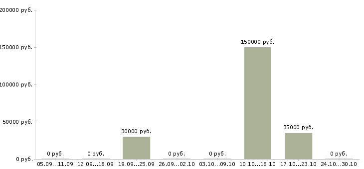 Вакансии менеджер по международным продажам в Иваново - Медиана зарплат менеджер по международным продажам в Иваново за 2 месяца