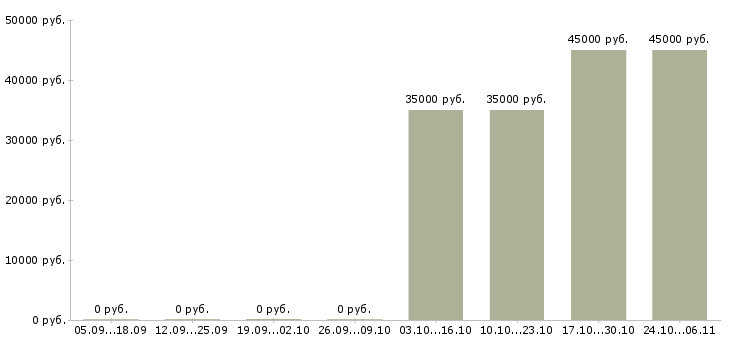 Вакансии менеджер по поддержке бизнеса в Тамбове - Медиана зарплат менеджер по поддержке бизнеса в Тамбове за 2 месяца