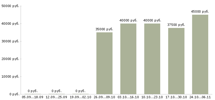 Вакансии менеджер по поддержке бизнеса в Ярославле - Медиана зарплат менеджер по поддержке бизнеса в Ярославле за 2 месяца