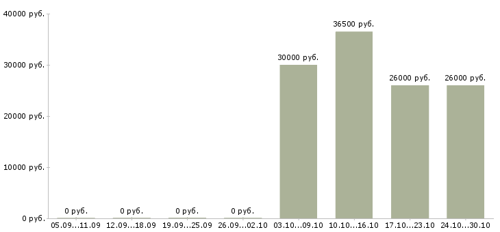 Вакансии менеджер по продажам в салон в Дзержинске - Медиана зарплат менеджер по продажам в салон в Дзержинске за 2 месяца