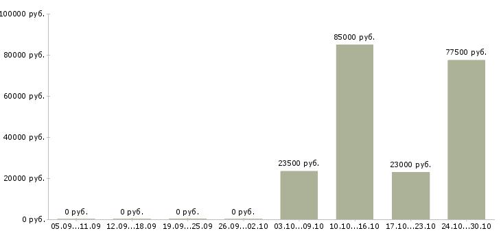 Вакансии менеджер по продажам на территории в Владикавказе - Медиана зарплат менеджер по продажам на территории в Владикавказе за 2 месяца