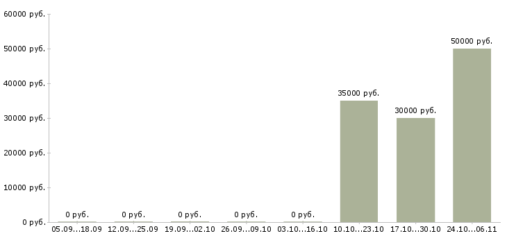 Вакансии менеджер по продажам рекламной продукции в Хабаровске - Медиана зарплат менеджер по продажам рекламной продукции в Хабаровске за 2 месяца