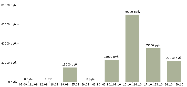 Вакансии менеджер по продвижению товара в Владимире - Медиана зарплат менеджер по продвижению товара в Владимире за 2 месяца