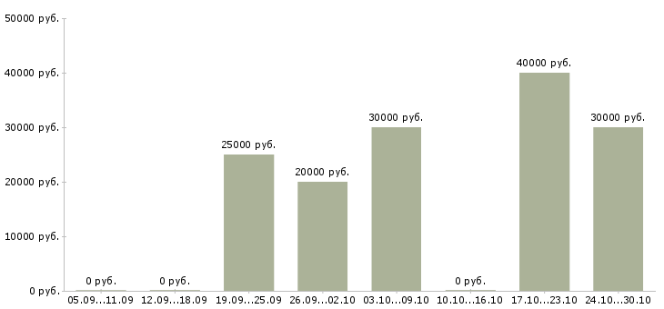 Вакансии менеджер по работе с заказами в Волжском - Медиана зарплат менеджер по работе с заказами в Волжском за 2 месяца