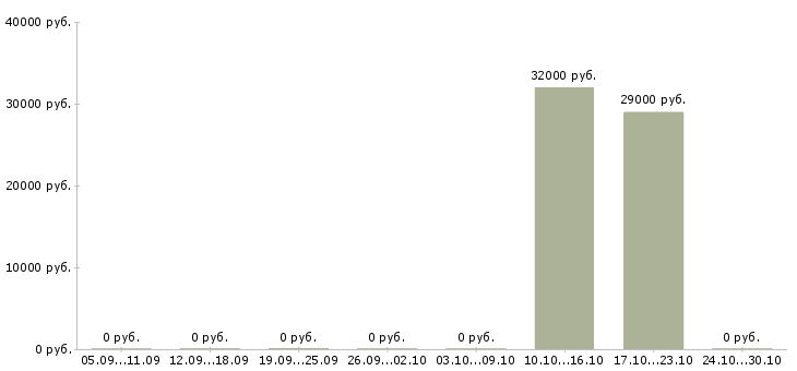 Вакансии менеджер по работе с населением в Калуге - Медиана зарплат менеджер по работе с населением в Калуге за 2 месяца